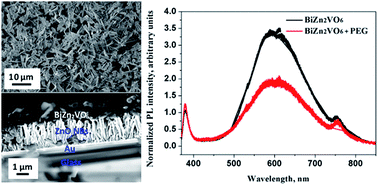 Graphical abstract: Low-temperature growth of polyethylene glycol-doped BiZn2VO6 nanocompounds with enhanced photoelectrochemical properties