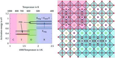 Graphical abstract: Influence of phase transitions and defect associates on the oxygen migration in the ion conductor Na1/2Bi1/2TiO3