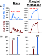 Graphical abstract: Drug screening method development for paper spray coupled to a triple quadrupole mass spectrometer