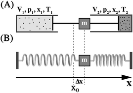 Graphical abstract: Linear nonequilibrium thermodynamics of reversible periodic processes and chemical oscillations