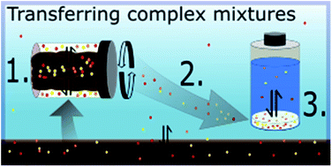 Graphical abstract: Transferring mixtures of chemicals from sediment to a bioassay using silicone-based passive sampling and dosing