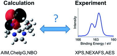 Graphical abstract: Atomic charges of sulfur in ionic liquids: experiments and calculations