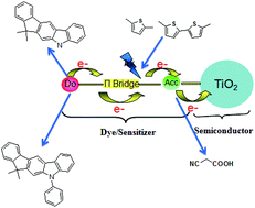 Graphical abstract: Novel indeno[2,1-b]carbazole donor-based organic dyes for dye-sensitized solar cells