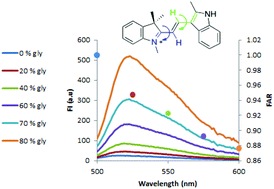 Graphical abstract: The cationic dye basic orange 21 (BO21) as a potential fluorescent sensor