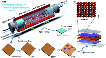 Graphical abstract: Rapid, stable and self-powered perovskite detectors via a fast chemical vapor deposition process