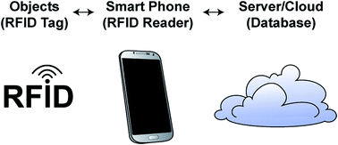 Graphical abstract: Inkjet printed nanomaterial based flexible radio frequency identification (RFID) tag sensors for the internet of nano things