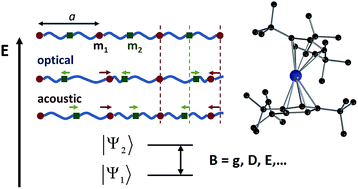 Graphical abstract: Spin states, vibrations and spin relaxation in molecular nanomagnets and spin qubits: a critical perspective