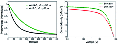 Graphical abstract: Low-temperature-processed SnO2–Cl for efficient PbS quantum-dot solar cells via defect passivation