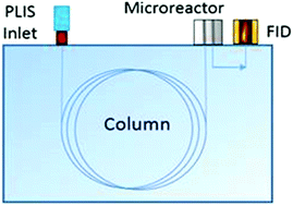 Graphical abstract: Post-column reaction gas chromatography with a two-stage microreactor for the determination of volatile oxygenated compounds in high-pressure liquefied hydrocarbons