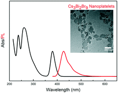 Graphical abstract: Colloidal synthesis of lead-free all-inorganic cesium bismuth bromide perovskite nanoplatelets
