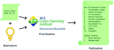 Graphical abstract: Key Green Chemistry research areas from a pharmaceutical manufacturers’ perspective revisited