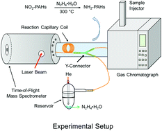 Graphical abstract: Determination of nitrated polycyclic aromatic hydrocarbons in particulate matter 2.5 by laser ionization mass spectrometry using an on-line chemical-reduction system