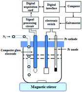 Graphical abstract: The determination of trace free acid content in lithium-ion battery electrolytes by coulometric titration in non-aqueous media