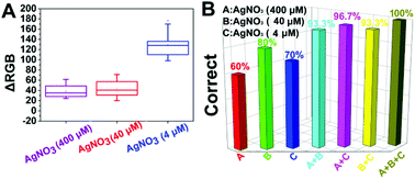 Graphical abstract: A colorimetric sensor array for detection and discrimination of antioxidants based on Ag nanoshell deposition on gold nanoparticle surfaces