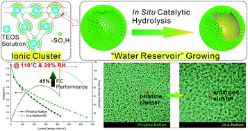 Graphical abstract: Targeted filling of silica in Nafion by a modified in situ sol–gel method for enhanced fuel cell performance at elevated temperatures and low humidity