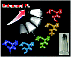 Graphical abstract: Brighter near-IR emission of single-walled carbon nanotubes modified with a cross-linked polymer coating