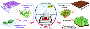 Graphical abstract: Enhancing the performance of germanium nanowire anodes for Li-ion batteries by direct growth on textured copper