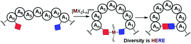 Graphical abstract: Peptide macrocyclization by transition metal catalysis