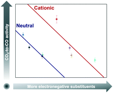 Graphical abstract: Inductive and electrostatic effects on cobalt porphyrins for heterogeneous electrocatalytic carbon dioxide reduction