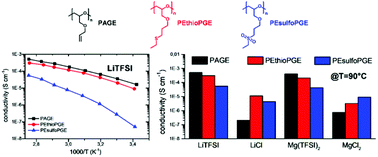 Graphical abstract: Lithium and magnesium polymeric electrolytes prepared using poly(glycidyl ether)-based polymers with short grafted chains