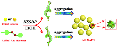 Graphical abstract: The construction of photoresponsive polymer particles with supramolecular helicity from achiral monomers by helix-sense-selective polymerization