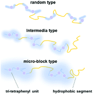 Graphical abstract: Micro-block versus random quaternized poly(arylene ether sulfones) with highly dense quaternization units for anion exchange membranes