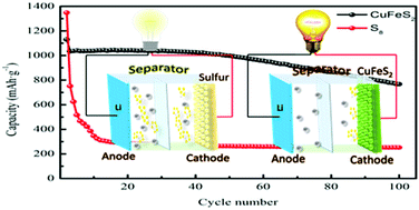 Graphical abstract: Natural chalcopyrite as a sulfur source and its electrochemical performance for lithium–sulfur batteries