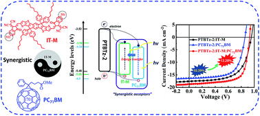 Graphical abstract: The comprehensive utilization of the synergistic effect of fullerene and non-fullerene acceptors to achieve highly efficient polymer solar cells