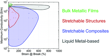 Graphical abstract: Digitally printed stretchable electronics: a review