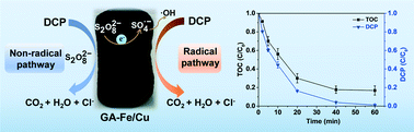 Graphical abstract: Emerging investigator series: 3D graphene anchored zerovalent Fe/Cu aerogel activating persulfate for efficiently 2,4 dichlorophenol degradation over a broad pH range