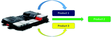 Graphical abstract: The importance of design in lithium ion battery recycling – a critical review