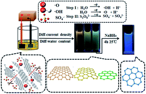 Graphical abstract: Carbon and graphene quantum dots: a review on syntheses, characterization, biological and sensing applications for neurotransmitter determination