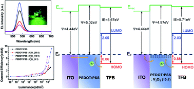 Graphical abstract: Improving the performance of quantum-dot light-emitting diodes via an organic–inorganic hybrid hole injection layer