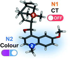 Graphical abstract: Modulation of charge transfer by N-alkylation to control photoluminescence energy and quantum yield