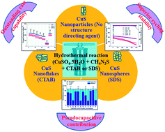 Graphical abstract: Morphology oriented CuS nanostructures: superior K-ion storage using surface enhanced pseudocapacitive effects
