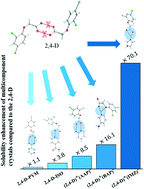 Graphical abstract: Intermolecular interactions and solubility behavior of multicomponent crystal forms of 2,4-D: design, structure analysis, and solid-state characterization