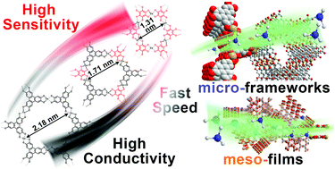 Graphical abstract: A comparative study of honeycomb-like 2D π-conjugated metal–organic framework chemiresistors: conductivity and channels