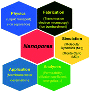 Graphical abstract: Advances in nanofluidics for water purification and filtration: molecular dynamics (MD) perspective