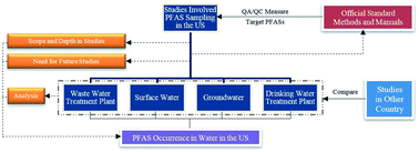 Graphical abstract: Occurrence of per- and polyfluoroalkyl substances in water: a review