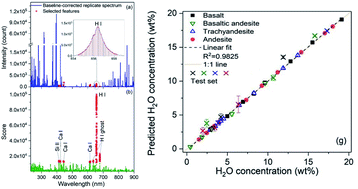 Graphical abstract: Accurate determination of structural H2O in rocks using LIBS coupled with machine learning algorithms extensively exploring the characteristics of the Hα line
