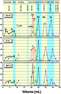 Graphical abstract: A fast, single column extraction chromatography method for the isolation of neodymium from iron-rich materials prior to radiogenic isotope ratio measurements