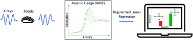 Graphical abstract: Assessing arsenic species in foods using regularized linear regression of the arsenic K-edge X-ray absorption near edge structure