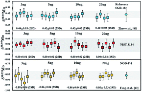 Graphical abstract: Validating the high-precision measurement of Mo isotopes at the 5 ng level using double spike MC-ICP-MS