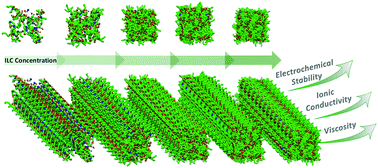 Graphical abstract: Tuning aprotic solvent properties with long alkyl chain ionic liquid for lithium-based electrolytes