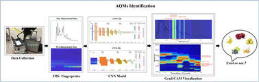 Graphical abstract: Identification of agricultural quarantine materials in passenger's luggage using ion mobility spectroscopy combined with a convolutional neural network