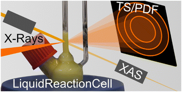 Graphical abstract: LiquidReactionCell – a versatile setup for in situ synchrotron studies of compounds in liquid suspension and solution
