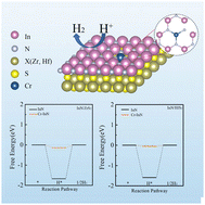 Graphical abstract: InN/XS2 (X = Zr, Hf) vdW heterojunctions: promising Z-scheme systems with high hydrogen evolution activity for photocatalytic water splitting