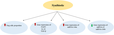 Graphical abstract: Effects of synbiotic supplementation on regulatory T cells’ response in patients with axial spondyloarthritis: a randomized double-masked placebo-controlled trial