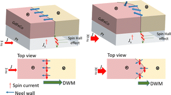 Graphical abstract: Elucidation of the mechanism for maintaining ultrafast domain wall mobility over a wide temperature range