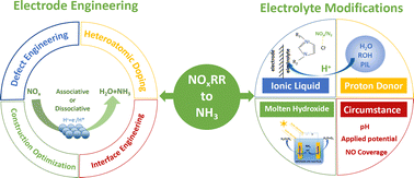 Graphical abstract: The state-of-the-art in the electroreduction of NOx for the production of ammonia in aqueous and nonaqueous media at ambient conditions: a review
